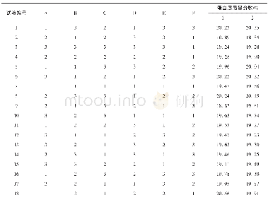 《表2 正交设计试验结果》