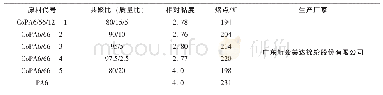 《表1 实验原料列表：共聚酰胺6/66流变性能研究》