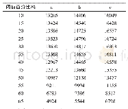表2 不同阈值分割得到的毛羽细化像素数