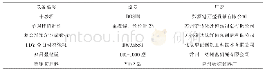 《表1 主要仪器设备：组件压力及复合比例对PE/PA6皮芯复合纤维截面及纺丝状况的影响》