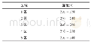 表2 螺杆挤出机各区温度