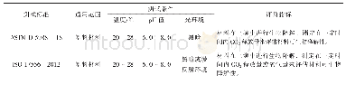 表2 实验室土埋法可生物降解材料测试标准