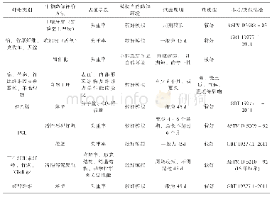 表6 纺织材料的可生物降解研究结果