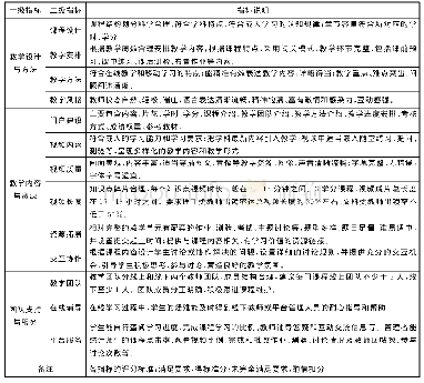 《表1 慕课质量评价指标》