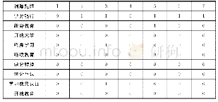 表8 词篇矩阵（部分）：学分银行研究的历史总结和未来趋势