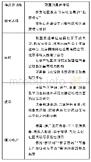 表1 网络化供给模式功能在社区教育联盟的体现