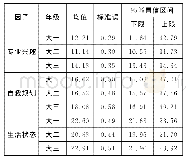 《表1 不同年级学生的学习状态》