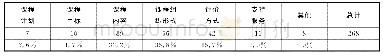 《表2 学生在课程设计方面提出的意见》