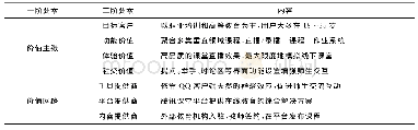 表2 腾讯课堂的四界面理论模型分析