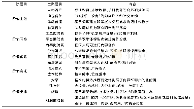 《表3 快手课堂的四界面理论模型分析》