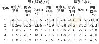 《表1 复掺外加剂相容性试验结果 (Marsh桶法)》