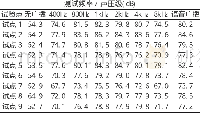 《表2 指向性试验数据：新型平面扬声器在轨道交通车站的应用研究》