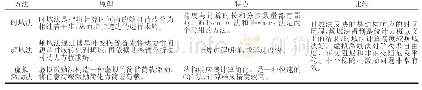 《表1 随机振动三种求解方法之比较》