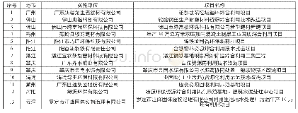 附表：广东省工业和信息化厅关于公布第二批省工业固废综合利用示范项目创建名单的通知