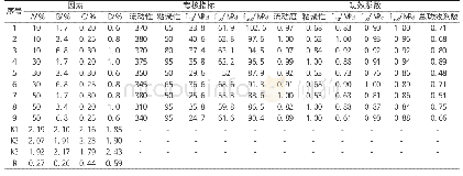 表7 正交实验分析：镍渣砂制备高性能灌浆料的试验研究