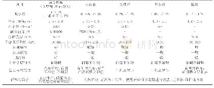 表1 陶瓷厚板与石材各项性能比较