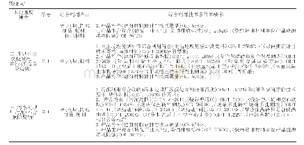 《表2 广东省新墙材本地固废资源综合利用一览表》