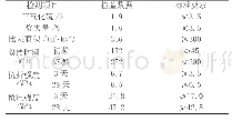 表1 P.II42.5水泥各项性能指标情况