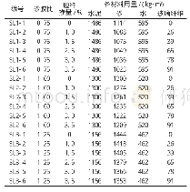 表1 拌合物配合比：不同砂胶比时玻璃纤维掺量对GRC抗弯性能影响研究