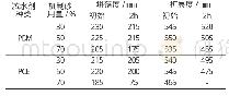 《表5 机制砂用量敏感性试验结果》