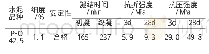 表3 水泥(C)的物理力学性能