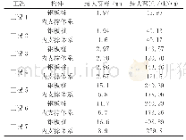 《表2 钢板桩围堰计算结果》