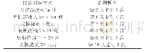 《表1 深基坑渗漏水施工监测频率》