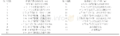 表1 吊杆张拉方案1施工流程