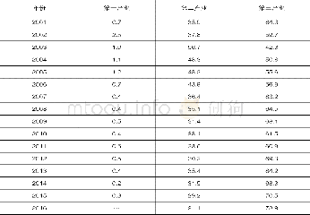 《表1 三次产业对广州市经济增长的贡献率 (%)》