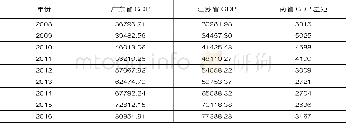 《表1 广东、江苏历年地区生产总值 (GDP) 对比单位:亿元》