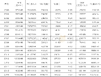 《表3-1 2000-2016年广州市住宅商品房价格及其影响因素一览表》