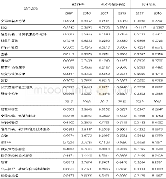 《表3 广东省服务业增加值结构分析 (2007年&2010年&2012年&2015年)》