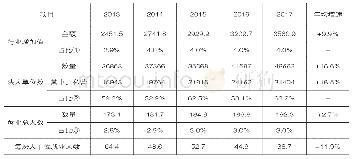 《表1 2013—2017年广东物流业发展统计指标情况单位:亿元、个、人》