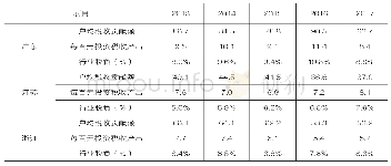 《表3 2013—2017年粤苏浙物流业税收效益指标变化单位:万元、元》