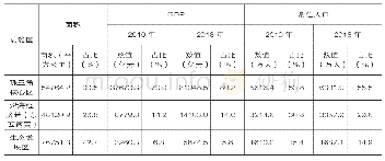 《表1 2018年广东省“一核一带一区”三大功能区的基本概况表》