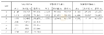 《表3 解释的总方差：基于因子分析法的我国上市商业银行竞争力研究》