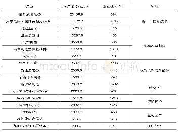 《表8 2018年广东优势新兴产业总产值及企业数》