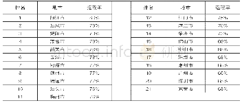 《表1 广东省各地市人员返程率》