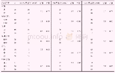 《表4 各基因甲基化水平与NSCLC患者临床表现的关系》