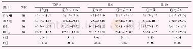 《表1 通气后不同时间点各组大鼠血清炎性因子表达含量（, ng/L)》