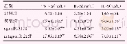 表1 各组小鼠血清炎症因子TNF-α、IL-1β、IL-6水平比较（s,n=10)