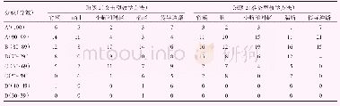 表3 班级1和班级2学生成绩的分布情况（人数）