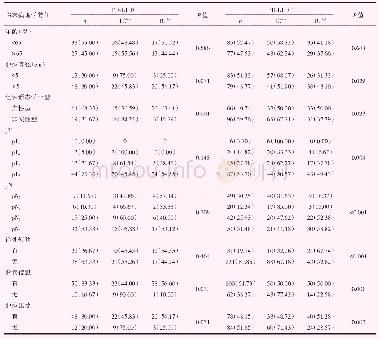 《表2 SP142-PD-L1+PDGA中PD-L1高/低表达与临床病理学特征的相关性[例（%）]》