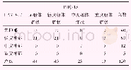 表3 PHQ-15与HAMD-17的交叉分析表（例）