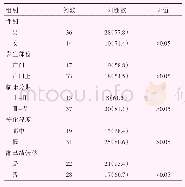 表2 EGFR的表达与LSCC临床病理学特征的关系