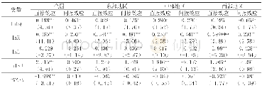 《表5 全国及东中西部地区经济增长影响因素空间效应分解》