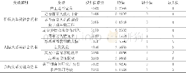 《表3 农户社会资本情况描述性统计结果》