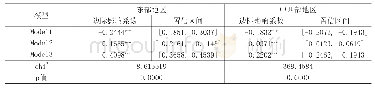 《表5 生育数量影响女性工资收入的地域差异》