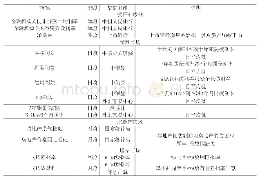 《表1 变量说明：我国系统性风险度量指标构建及预警能力分析——基于混频数据动态因子模型》