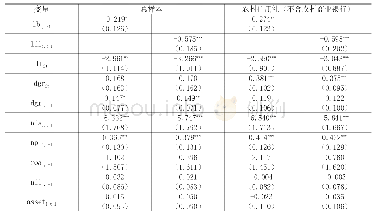 表2 实证回归结果：农村信用社面临的市场竞争对农户贷款供给的影响——基于Lerner指数和Boone指数的测算与分析